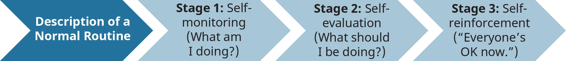 A diagram illustrates Kanfer’s model of self-regulation.