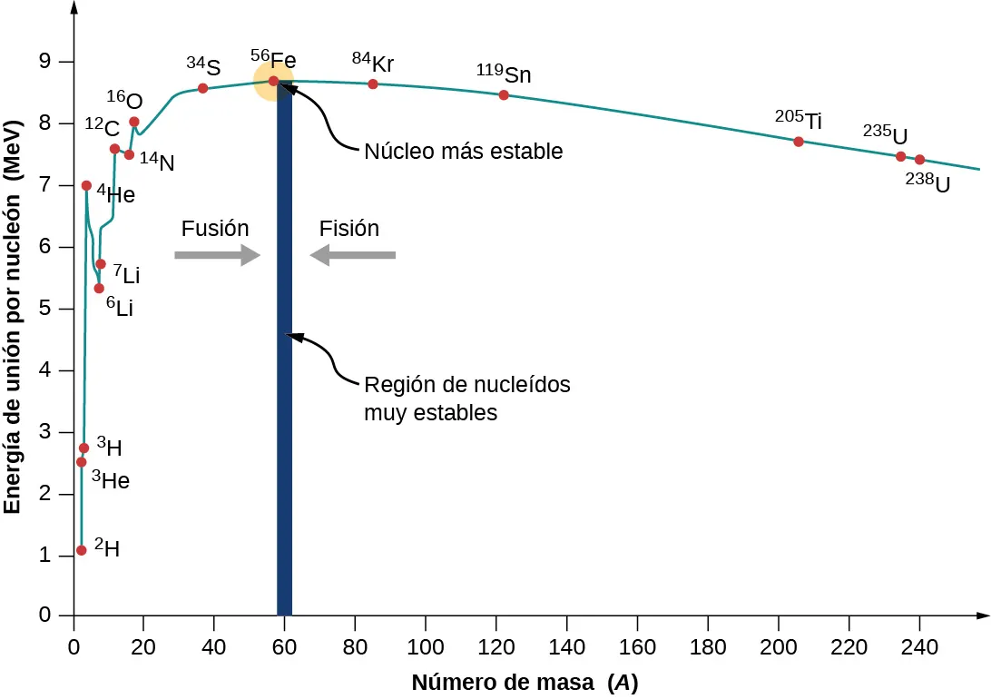 Gráfico de la energía de enlace por nucleón, MeV, en función del número de masa, A. El gráfico comienza cerca del punto 2,1 y alcanza su punto máximo cerca del elemento 56 Fe, que tiene un valor MeV de entre 8 y 9. Después de esto, el gráfico baja a un valor de MeV de aproximadamente 7,56. El Fe está marcado como el núcleo más estable. La barra vertical en A = 60 está marcada como una región de nucleídos muy estables. A ambos lados de esa barra hay una flecha que la señala. La de la izquierda está marcada como fusión y la de la derecha como fisión.