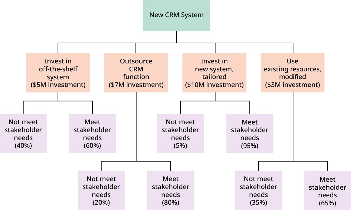 New CRM System decision tree: Off-the-Shelf system: stakeholder needs unmet(40%)/met(60%); Outsource CRM function: stakeholder needs unmet(20%)/met(80%); Invest in new system, tailored: stakeholder needs unmet(5%)/met(95%); Use existing resources, modified: stakeholder needs unmet(35%)/met(66%).