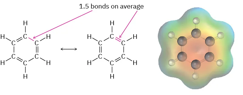 The structural formulas of two resonance structures of benzene each with 1.5 bonds on average. To the right, electrostatic potential map of benzene shows its ball-and-stick model inside.