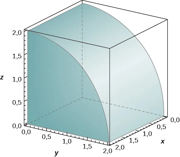 Un cuarto de cilindro con centro en el eje x y con radio 2. Tiene una altura 2 como se muestra.