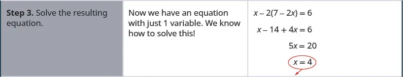 The third row says, “Step 3: Solve the resulting equation.” Then “Now we have an equation with just 1 variable. WE know how to solve this!” It then shows that x – 2(7 – 2x) = 6 becomes x – 14 + 4x = 6 which becomes 5x = 20. Thus x = 4.