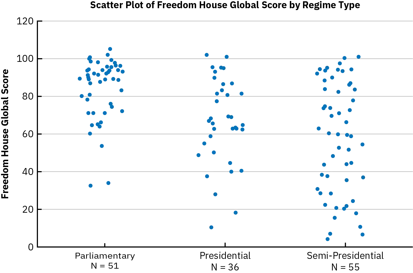 A scatter plot of Freedom House Global Freedom Scores compares the dispersement of parliamentary, presidential, and semi-presidential countries.