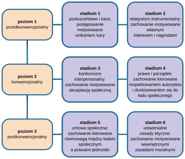 Nine boxes are arranged in rows and columns of three. The top left box contains “Level 1, Pre-conventional Morality.” A line connects this box with another box to the right containing “Stage 1, Obedience and punishment: behavior driven by avoiding punishment.” To the right is another box connected by a line containing “Stage 2, Individual interest: behavior driven by self-interest and rewards.” The middle left box contains “Level 2, Conventional Morality.” A line connects this box with another box to the right containing “Stage 3, Interpersonal: behavior driven by social approval.” To the right is another box connected by a line containing “Stage 4, Authority: behavior driven by obeying authority and conforming to social order.” The lower left box contains “Level 3, Post-conventional Morality.” A line connects this box with another box to the right containing “Stage 5, Social contract: behavior driven by balance of social order and individual rights.” To the right is another box connected by a line containing “Stage 6, Universal ethics: behavior driven by internal moral principles.”