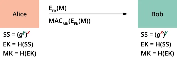 Illustration of secret key on message M. Alice sends it across to Bob as E_EK(M) and authenticates the message using a message authentication code MAC_MK(E_EK(M), where MK is computed as a hash of the EK, H(EK).