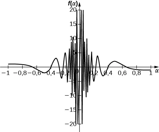 Un gráfico de la función (1/alfa) * cos (pi / alfa), que oscila suavemente hasta el intervalo [–0,2, 0,2], donde oscila rápidamente, yendo al infinito y al infinito negativo a medida que se acerca al eje y.