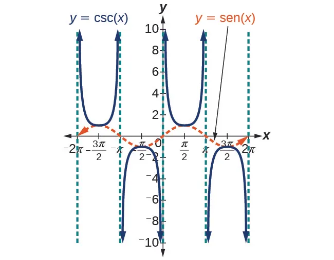 Gráfico de la cosecante de x y del seno de x. Cinco asíntotas verticales mostradas en múltiplos de pi.