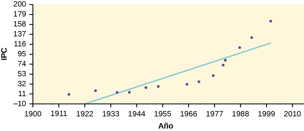 Diagrama de dispersión y línea de mejor ajuste de los datos del índice de precios al consumidor, en el eje y, así como de los datos del año, en el eje x.