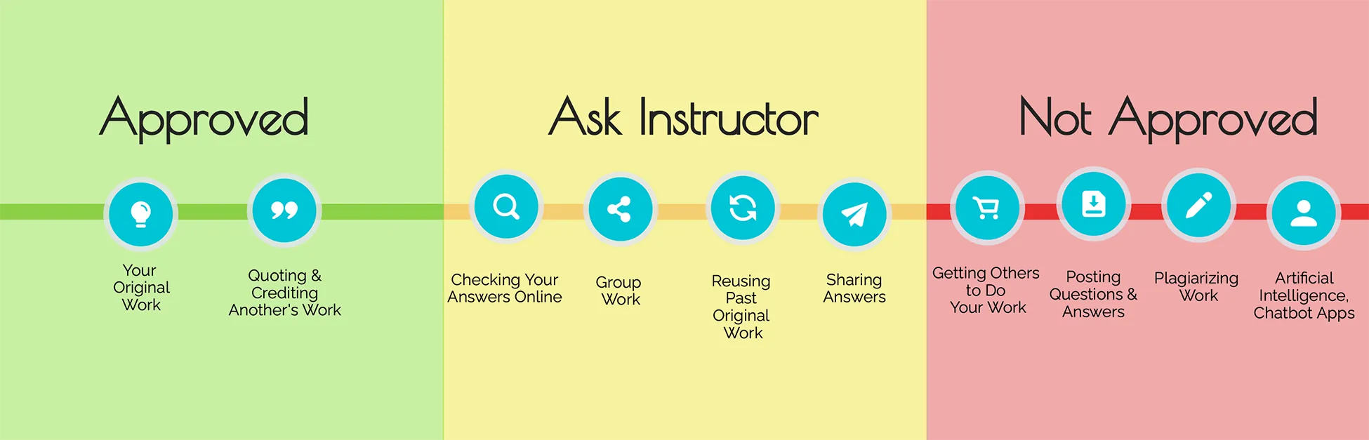 A graphic divides nine items into three categories. The items “Your Original Work” and “Quoting & Crediting Another's Work” are in the “Approved” category. The items “Checking Your Answers Online”, “Group Work”, “Reusing Past Original Work”, and “Sharing Answers” are in the “Ask Instructor” category. The items “Getting Others to Do Your Work”, “Posting Questions & Answers”, “Plagiarizing Work”, and “Artificial Intelligence, Chatbot Apps” are in the “Not Approved” Category.
