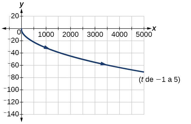 Gráfico de las ecuaciones dadas: parece la mitad inferior de una parábola lateral que se abre hacia la derecha.