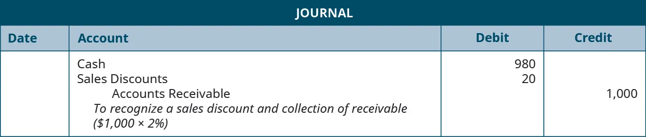 A journal entry shows debits to Cash for $980 and to Sales Discounts for $20, and a credit to Accounts Receivable for $1,000 with the note “to recognize a sales discount and collection of receivable ($1,000 times 2 percent).”