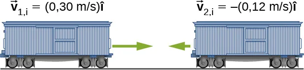 Se muestran dos vagones de tren acercándose el uno al otro. El vagón de la izquierda se desplaza a v sub i 1 igual a 0,30 metros por segundo por el vector i hacia la derecha, y el vagón de la derecha se desplaza a v sub i 2 igual a -0,12 metros por segundo por el vector i hacia la izquierda.