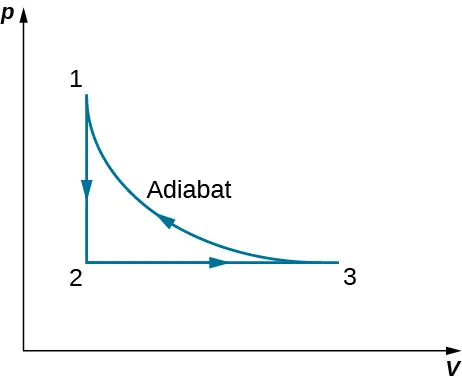 La figura muestra un gráfico de bucle cerrado con tres puntos 1, 2 y 3. El eje x es V y el eje y es p. El valor de V en 1 y 2 es igual y el valor de p en 2 y 3 es igual.