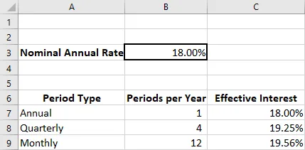 Excel Spreadsheet Showing Effective Interest Rate for annual, quarterly, and monthly periods per year. The nominal interest rate in this example is 18%. With annual interest, there is one period per year and the effective interest is 18%. With quarterly interest, there are 4 periods per year and the effective interest is 19.25%. With monthly interest, there are 12 periods per year and the effective interest is 19.56%.