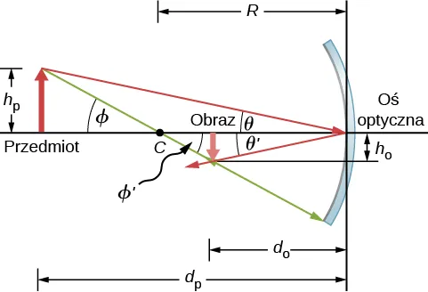 Figura pokazuje zwierciadło wklęsłe, przedmiot i jego odwrócony obraz oraz oś optyczną. Wysokość of przedmiotu wynosi h subscript o a obrazu h subscript i. Odległości przedmiotu i obrazu od zwierciadła wynoszą odpowiednio d subscript o i d subscript i. Dwa promienie biegną z wierzchołka przedmiotu. Promień 1 pada na zwierciadło w punkcie leżącym na osi optycznej, tworząc kąt teta z osią. Promień odbity tworzy kąt teta prim z osią i przechodzi przez wierzchołek obrazu. Promień 2 przecina oś axis w punkcie C, tworząc kąty fi i fi prim. Promień ten przechodzi przez wierzchołek obrazu, po czym pada na zwierciadło.