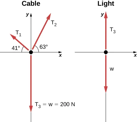 Figure shows coordinate axes. Three arrows radiate out from the origin. T1, labeled 41 degrees points up and left. T2, labeled 63 degrees points up and right. T3 equal to w equal to 200 N is along the negative y axis.