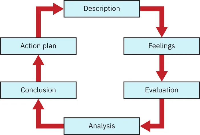 A flow chart with six labels, each with arrows flowing from and to them in a circular and clockwise pattern. From the top going clockwise the labels read: "Description" to "Feelings" to "Evaluation" to "Analysis" to "Conclusion" to "Action plan" to "Description" again.