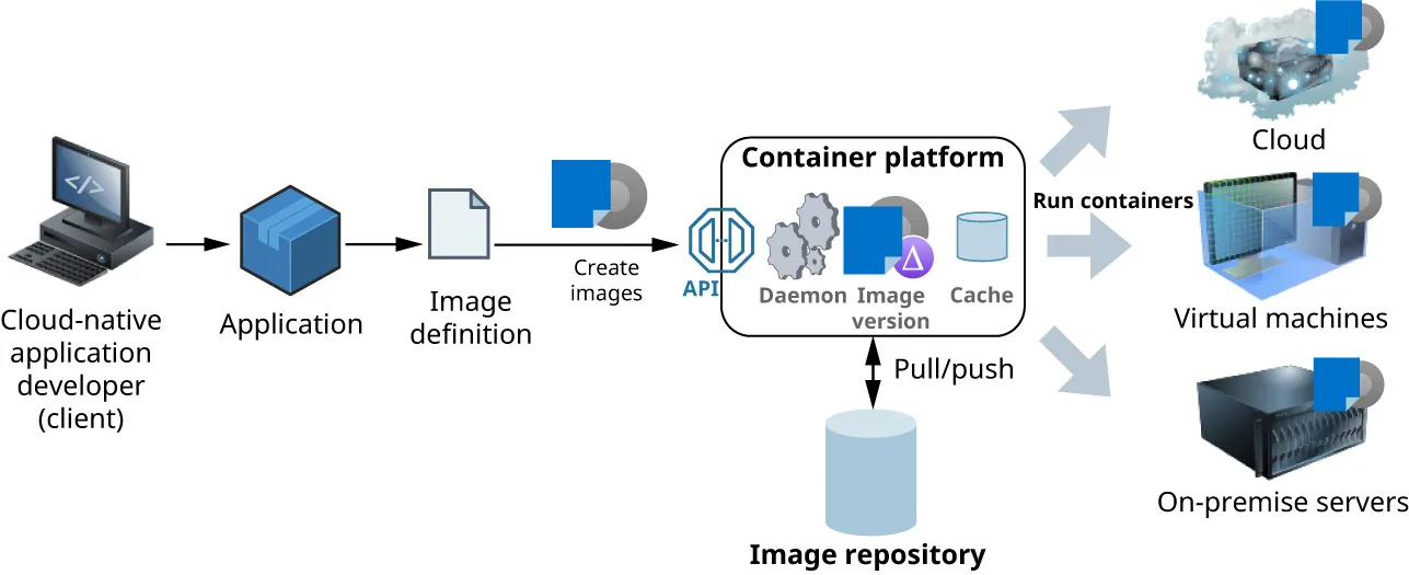 A diagram shows the following flow: Cloud-native application developer (client) -> Application -> Image definition -> Create images -> Container platform [arrows to all of the following] Cloud, Virtual machines, On-premise servers, Image repository.