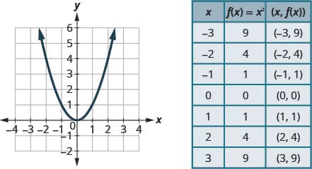 This figure shows an upward-opening parabola graphed on the x y-coordinate plane. The x-axis of the plane runs from negative 4 to 4. The y-axis of the plane runs from negative 2 to 6. The parabola has a vertex at (0, 0) and also passes through the points (-2, 4), (-1, 1), (1, 1), and (2, 4). To the right of the graph is a table of values with 3 columns. The first row is a header row and labels each column, “x”, “f of x equals x squared”, and “the order pair x, f of x.” In row 2, x equals negative 3, f of x equals x squared is 9 and the ordered pair x, f of x is the ordered pair negative 3, 9. In row 3, x equals negative 2, f of x equals x squared is 4 and the ordered pair x, f of x is the ordered pair negative 2, 4. In row 4, x equals negative 1, f of x equals x squared is 1 and the ordered pair x, f of x is the ordered pair negative 1, 1. In row 5, x equals 0, f of x equals x squared is 0 and the ordered pair x, f of x is the ordered pair 0, 0. In row 6, x equals 1, f of x equals x squared is 1 and the ordered pair x, f of x is the ordered pair 1, 1. In row 7, x equals 2, f of x equals x squared is 4 and the ordered pair x, f of x is the ordered pair 2, 4. In row 8, x equals 3, f of x equals x squared is 9 and the ordered pair x, f of x is the ordered pair 3, 9.