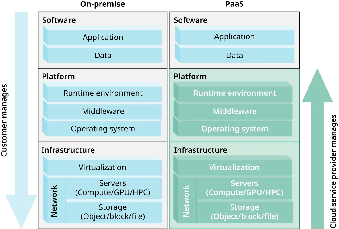 A diagram shown as a table includes On-Premise: Software Platform Infrastructure and PaaS: Software Platform Infrastructure. There is an arrow going down the left side of the column that reads Customer manages; and an arrow going up the right side of the table that reads Cloud service provider manages.