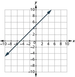 The graph shows the x y-coordinate plane. The x and y-axis each run from -10 to 10.  A line passes through the points “ordered pair 0, 5” and “ordered pair -5, 0”.