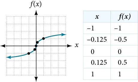 Graph of f(x)=x^(1/3).