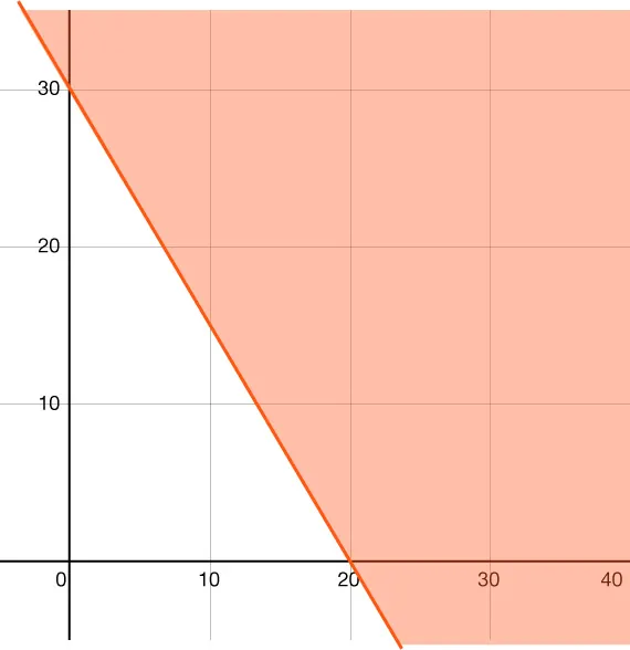 A graph is shown of a line crossing the \(y\)-axis at 30 and the \(x\)-axis at 20. The region above the line is shaded.