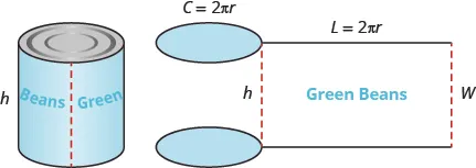 A cylindrical can of green beans is shown. The height is labeled h. Beside this are pictures of circles for the top and bottom of the can and a rectangle for the other portion of the can. Above the circles is C equals 2 times pi times r. The top of the rectangle says l equals 2 times pi times r. The left side of the rectangle is labeled h, the right side is labeled w.