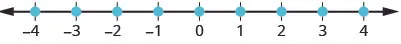 A number line extends from negative four to four. Points are plotted at negative four, negative three, negative two, negative one, zero, one, two, 3, and four.
