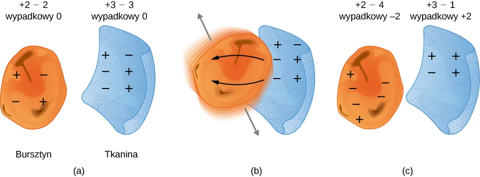 Rysunek przedstawia kawałek bursztyny i szmatkę. Bursztyn obdarzony jest dwoma ujemnymi i dwoma dodatnimi ładunkami podczas gdy szmatka ma po trzy ładunki każdego rodzaju. Na rysunku B pokazane są dwie strzałki biegnące wewnątrz kawałka bursztynu i dwie inne strzałki wychodzące z bursztyny. Na rysunku C kawałek bursztynu ma dwa ładunki dodatnie i cztery ujemne podczas gdy szmatka ma trzy ładunki dodatnie i tylko jeden ujemny ładunek.