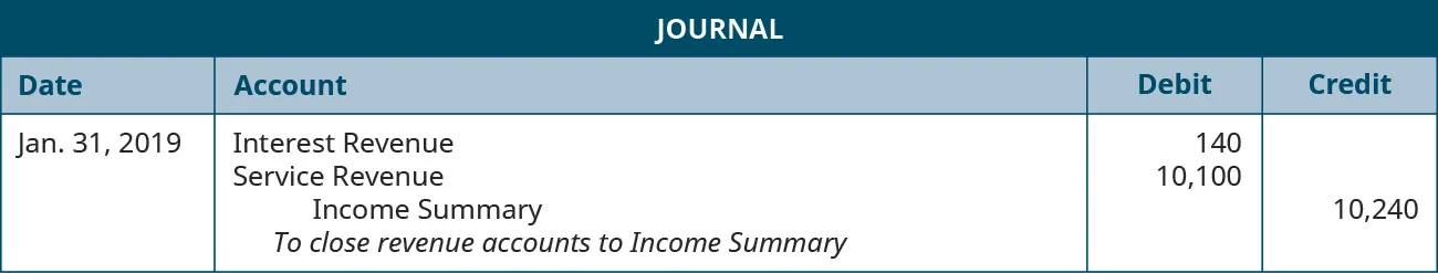 Journal entry dated January 31, 2019 with a debit to Interest Revenue of 140, a debit to Service Revenue 10,100, and a credit to Income Summary 10,240. Explanation: “To close revenue accounts to Income Summary.”