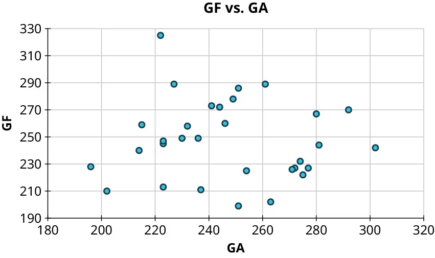 A scatter plot titled, GF versus GA. The horizontal axis representing GA ranges from 180 to 320, in increments of 20. The vertical axis representing GF ranges from 190 to 330, in increments of 20. The points are scattered throughout and it lies from 200 to 300 on the horizontal axis and 200 to 290 on the vertical axis.