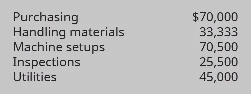 Purchasing $70,000, Handling materials 33,333, Machine setups 70,500, Inspections 25,500, and Utilities 45,000.