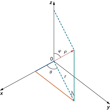 This figure is the first octant of the 3-dimensional coordinate system. There is a line segment from the origin upwards. It is labeled “rho.” The angle between this line segment and the z-axis is labeled “phi.” There is also a broken line from the origin to the shadow of the point. This line segment is in the x y-plane and is labeled “r.” The angle between r and the x-axis is labeled “theta.”