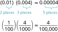 The top line says 0.01 times 0.004 equals 0.00004. Below the 0.01, it says 2 places. Below the 0.004, it says 3 places. Below the 0.00004, it says 5 places. The bottom line says 1 over 100 times 4 over 1000 equals 4 over 100,000.