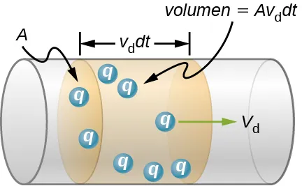 La imagen es un dibujo esquemático de las cargas q que fluyen de izquierda a derecha con la velocidad Vd a través del cable con el área de la sección transversal A.