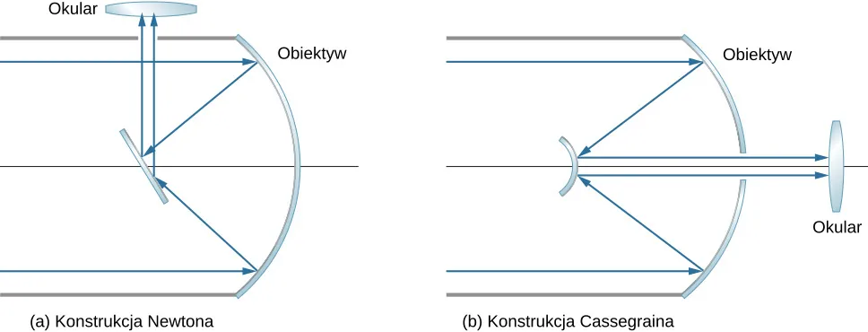 Figura a przedstawia równoległe promienie padające na wklęsłe zwierciadło. Promienie odbijają się i odchylają się od siebie nawzajem. Padają na płaskie zwierciadło i po odbiciu biegną ku górze ku soczewce dwuwypukłej, oznaczonej jako okular. Figura b przedstawia równoległe promienie padające na wklęsłe zwierciadło. Promienie odbijają się i odchylają się nawzajem od siebie. Padają na mniejsze wypukłe zwierciadło ulegając odbiciu i jako promienie równoległe, biegnące znacznie bliżej siebie, biegną z powrotem w kierunku wklęsłego zwierciadła. Przechodzą przez otwór w zwierciadle wklęsłym i biegną w kierunku okularu.