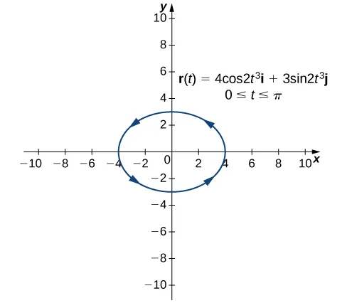 This figure is a graph of an ellipse centered at the origin. The graph is the vector-valued function r(t)=4cost^3 i + 3sint^3 j.