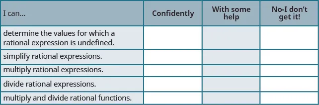 This table has four columns and six rows. The first row is a header and it labels each column, “I can…”, “Confidently,” “With some help,” and “No-I don’t get it!” In row 2, the I can was determine the values for which a rational expression is undefined. In row 3, the I can was simplify rationale expressions. In row 4, the I can was multiply rational expressions. In row 5, the I can was divide rational expressions. In row 6, the I can was multiply and divide rational functions. There is the nothing in the other columns.