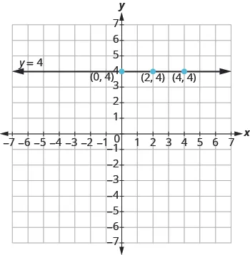 The graph shows the x y-coordinate plane. The x and y-axis each run from -7 to 7. A horizontal  line passes through three labeled points, “ordered pair 0, 4”, “ordered pair 2, 4”, and ordered pair 4, 4”. The line is labeled y = 4.