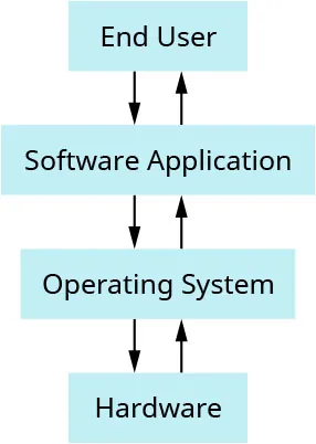 A flow chart shows End User (arrows to and from) Software Application (arrows to and from) Operating System (arrows to and from) Hardware.