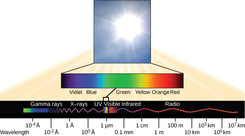 The illustration lists the types of electromagnetic radiation in order of increasing wavelength. These include gamma rays, X-rays, ultraviolet, visible, infrared, and radio. Gamma rays have a very short wavelength, on the order of one thousandth of a nanometer. Radio waves have a very long wavelength, on the order of one kilometer. Visible light ranges from 380 nanometers at the violet end of the spectrum, to 750 nanometers at the red end of the spectrum.