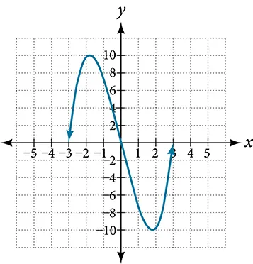 Graph of a cubic function.