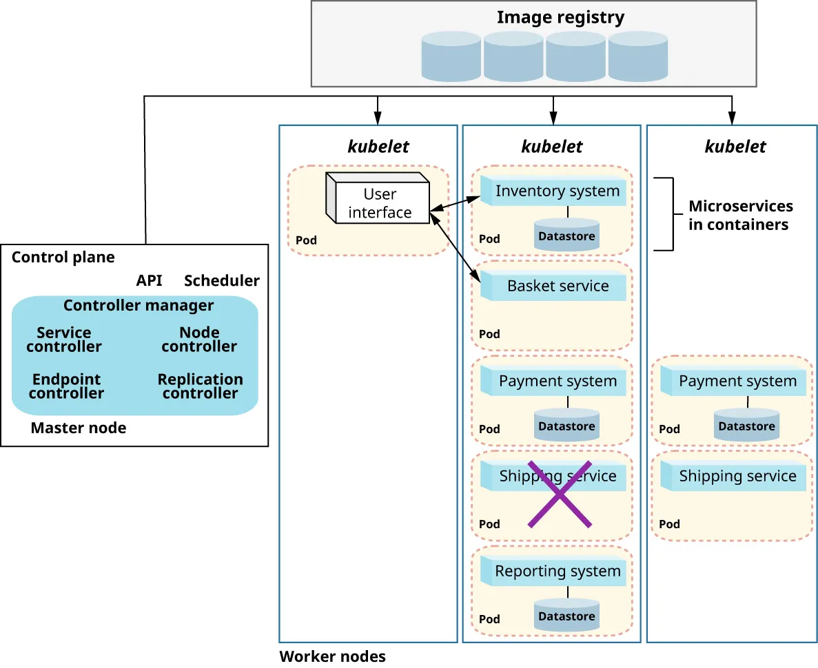 A complex diagram showing a cloud-native application deployed in a Kubernetes environment is shown.