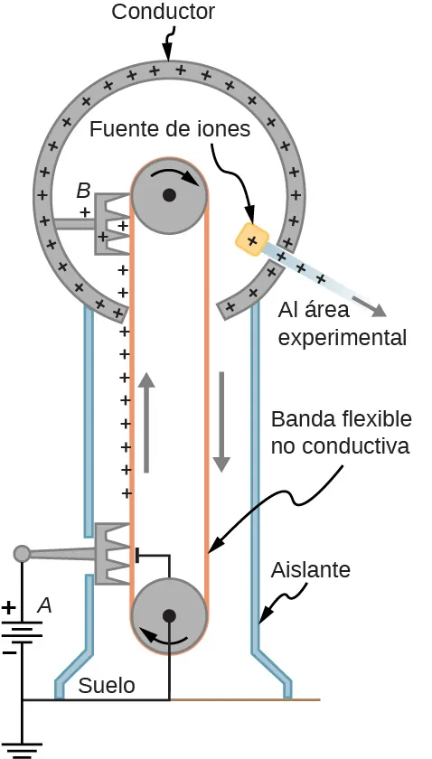 La figura muestra el esquema del generador de Van de Graaff.