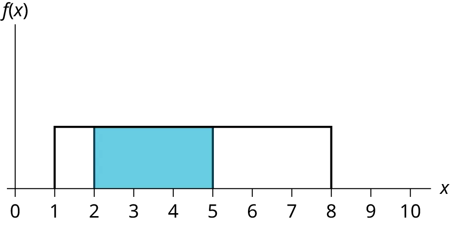 This graph shows a uniform distribution. The horizontal axis ranges from 0 to 10. The distribution is modeled by a rectangle extending from x = 1 to x = 8. A region from x = 2 to x = 5 is shaded inside the rectangle.