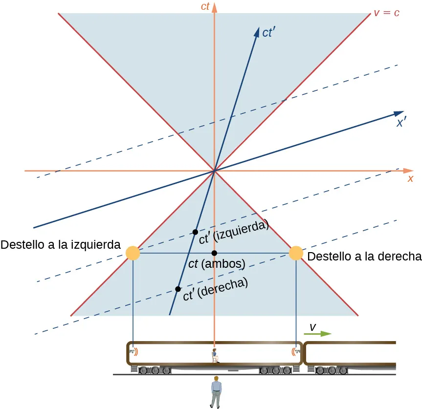 El observador en tierra y el tren, moviéndose hacia la derecha a velocidad v y con lámparas de destello en cada extremo y un pasajero en el centro, se muestran debajo de un gráfico espacio-temporal del ejemplo. Los ejes horizontal y vertical del diagrama espacio-tiempo son los ejes de la x y c t. El pasajero está en x=0. Los destellos son equidistantes a la izquierda y a la derecha de x=0 y se muestran al mismo tiempo, t<0. Las líneas luminosas de cada destello pasan por el origen a 45 grados y están marcardos como v=c. El evento t (ambos) está marcado donde la línea horizontal que conecta los eventos de destello izquierdo y derecho cruza el eje c t. El eje de la x prima está entre la línea de luz de + 45 grados y el eje de la x. El eje de la c t prima está entre la línea de luz de +45 grados y el eje vertical de c t. Se muestra una línea discontinua que es paralela al eje de la x prima y pasa por el evento de destello izquierdo. El punto en el que cruza el eje de la c t prima está marcado como t primo (izquierda). Se muestra otra línea discontinua que es paralela al eje de la x prima y que pasa por el evento de destello derecho. El punto en el que esta segunda línea discontinua cruza el eje de la c t prima está marcado como t primo (derecha). El punto t primo (derecha) está más bajo en el eje c t prima que el punto t primo (izquierda).