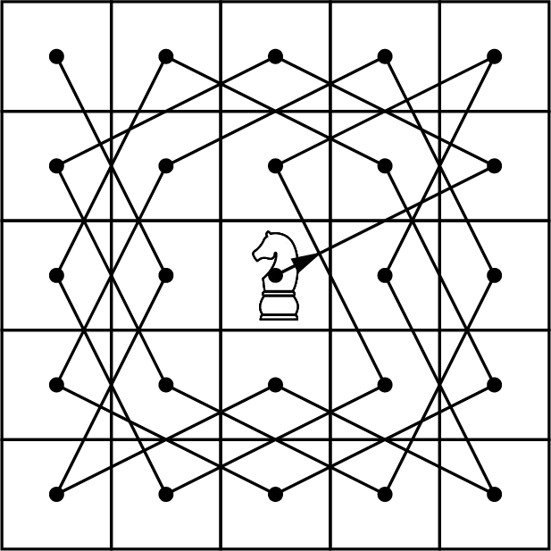 A graph represents a knight's moves on a 5 by 5 chessboard. The knight is at the center square of the board. The knight moves in an L-shape. The movement of the knight inside the 5 by 5 board is mapped and connected with edges.