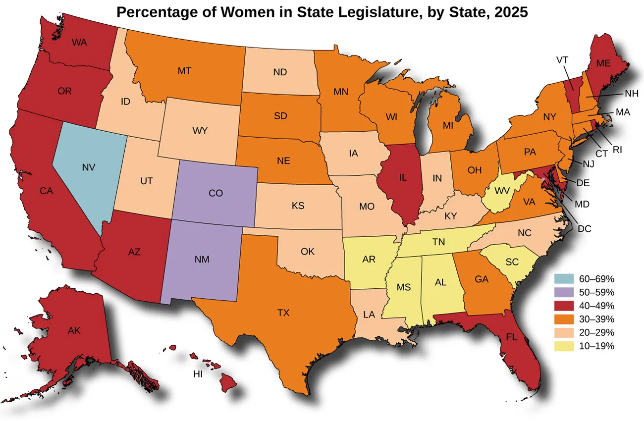 A map of the United States titled “Percentage of Women in State Legislature, by State, 2025”. These states are  10-19%: AR, MS, AL, TN, SC, WV. These states are 20-29%: MA, LA, WY, UT, ND, SD, KS, OK, TX, IA, MO, IN, KY, NC. These states are 30-39%: NE, PA, TX, SD, ID, MT, MN, WI, MI, OH, GA, FL, VA, DE, NJ, NY, CT, RI, NH. These states are 40-49%: CA, AK, HI, FL, IL, WA, OR, AZ, ME, VT, RI, MD. These states are 50-59%: NM, CO, DC. These states are 60-69%: NV.