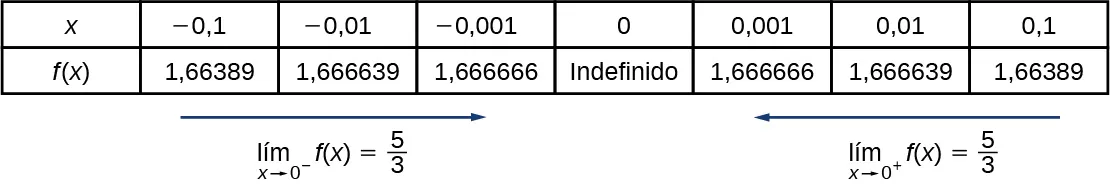 La tabla muestra que a medida que los valores x se acercan a 0 desde la dirección positiva o negativa, f(x) se acerca mucho a 5 sobre 3. Pero cuando x es igual a 0, y es indefinida.